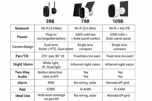 Choose Your Perfect Security Camera: WiFi, Solar, 4G Win a FREE 32gb SD Card (Copy)